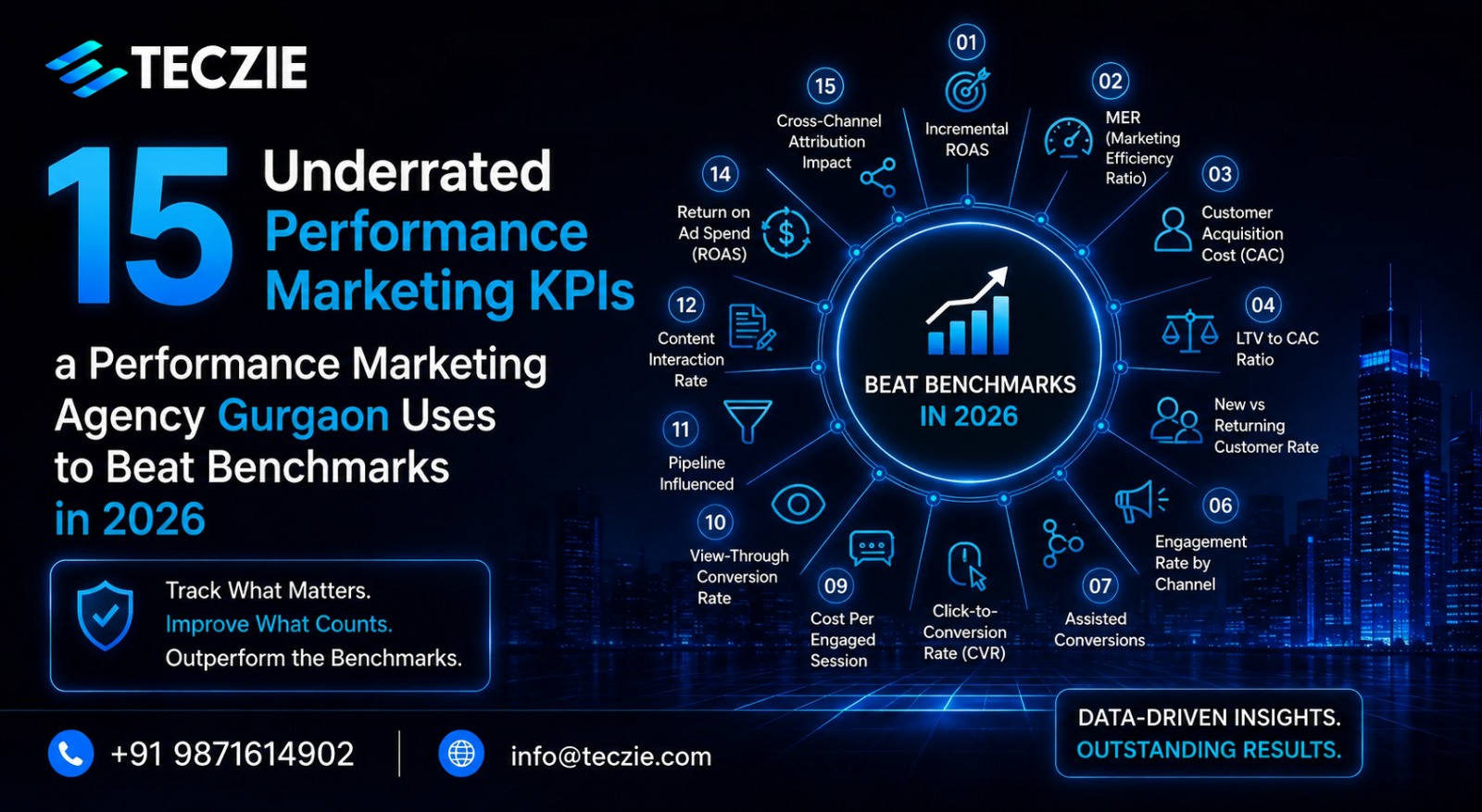 15 Underrated Performance Marketing KPIs a Gurgaon Agency Uses to Beat Benchmarks in 2026