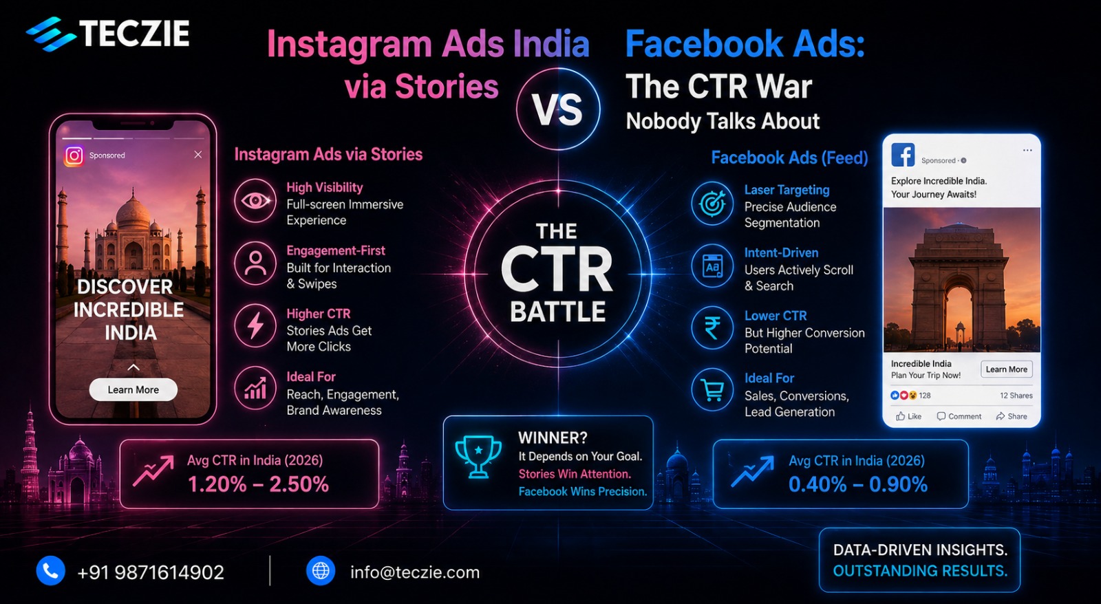 Instagram Ads India via Stories vs Facebook Ads: The CTR War Nobody Talks About