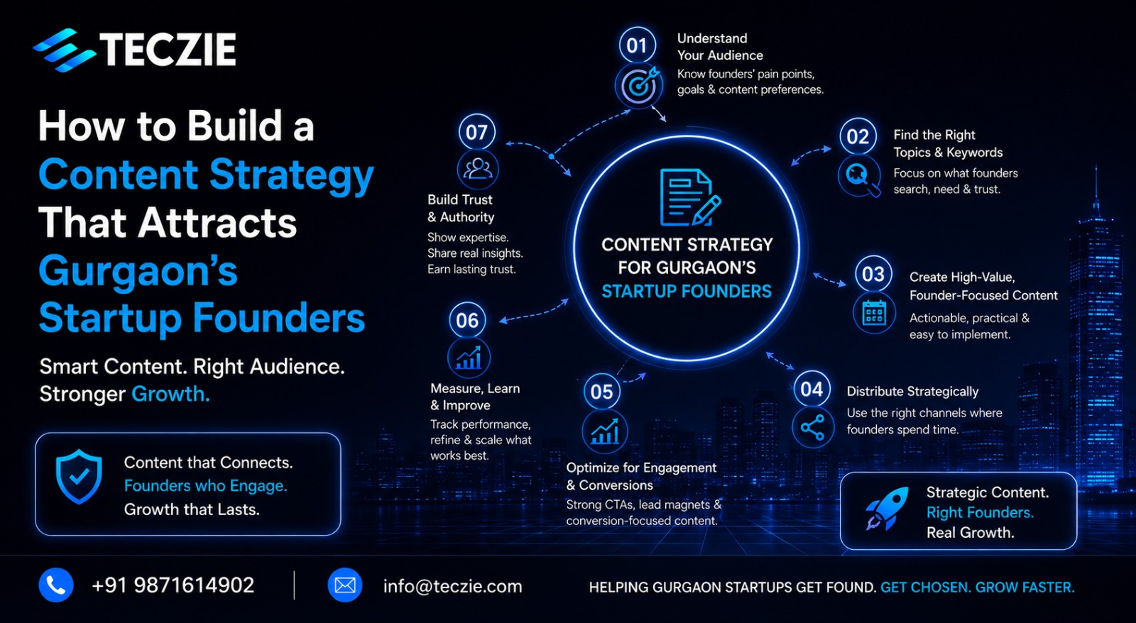 How to Build a Content Strategy That Attracts Gurgaon’s Startup Founders