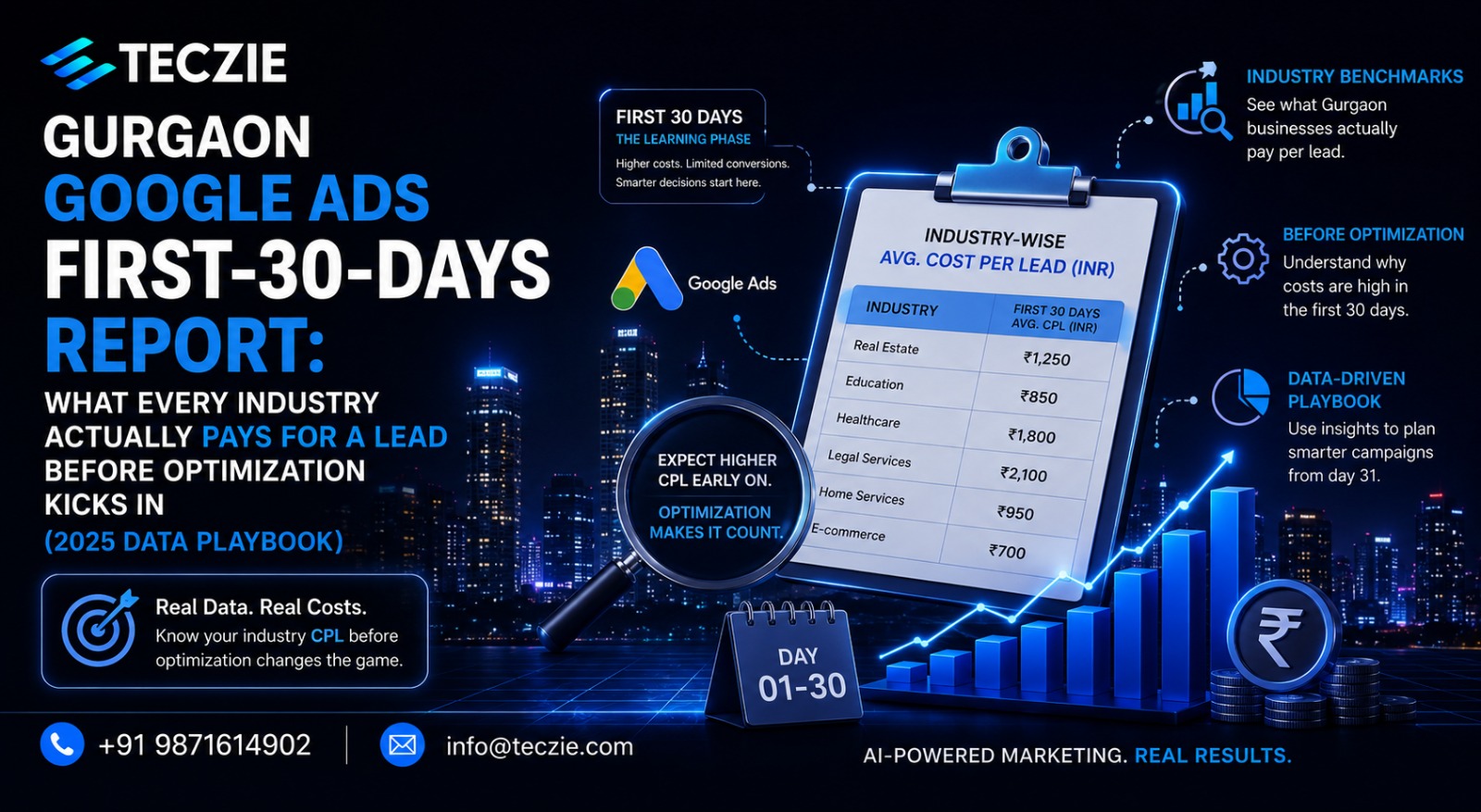 Google Ads in Gurgaon: First-30-Days Report – What Every Industry Actually Pays for a Lead (2025 Data Playbook)