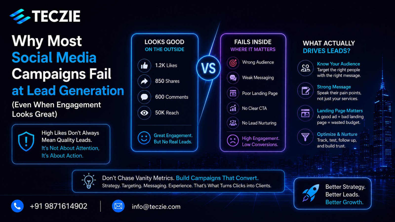 Why Most Social Media Campaigns in Gurgaon Fail at Lead Generation (Even When Engagement Looks Great)